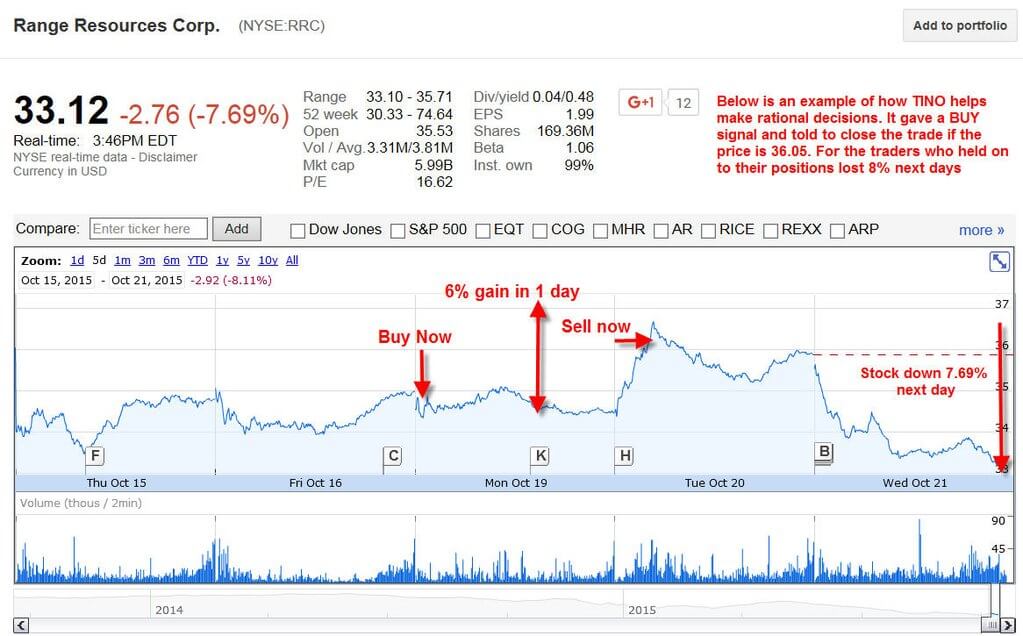 RRC stock manipulation detection chart showing price path and MoneyChoice algorithmic trading signal timeline