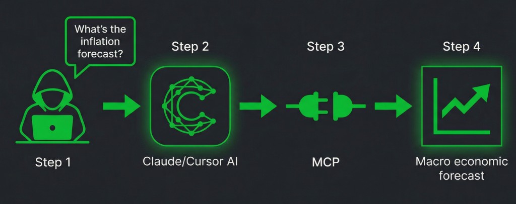 How it works: You ask in your AI app, MCP connects to MoneyChoice, macro economic forecasts returned.
